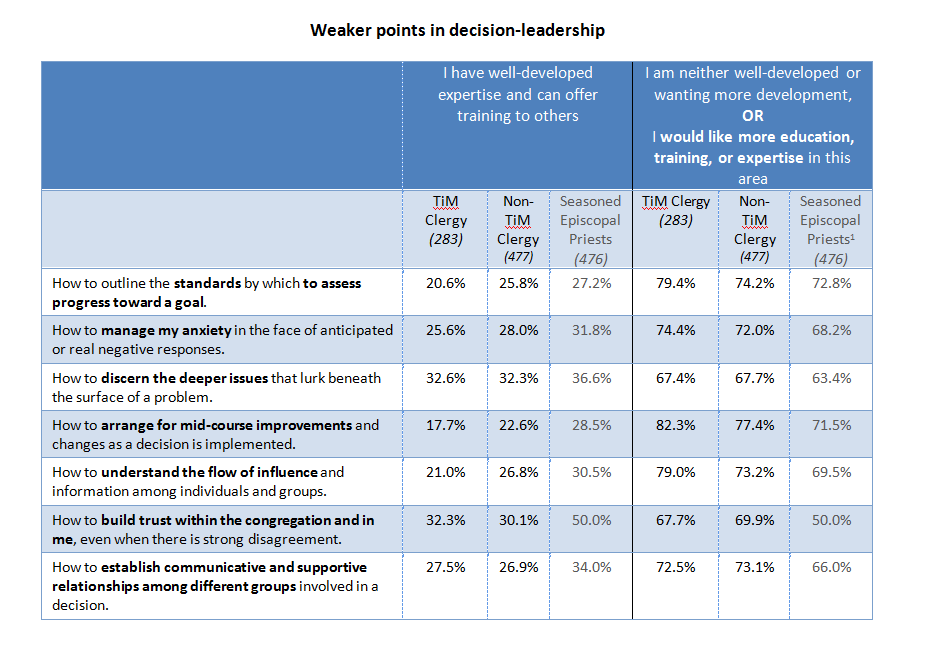 13b Chart Decision Weaknesses - Into Action - From Seminary Into ...